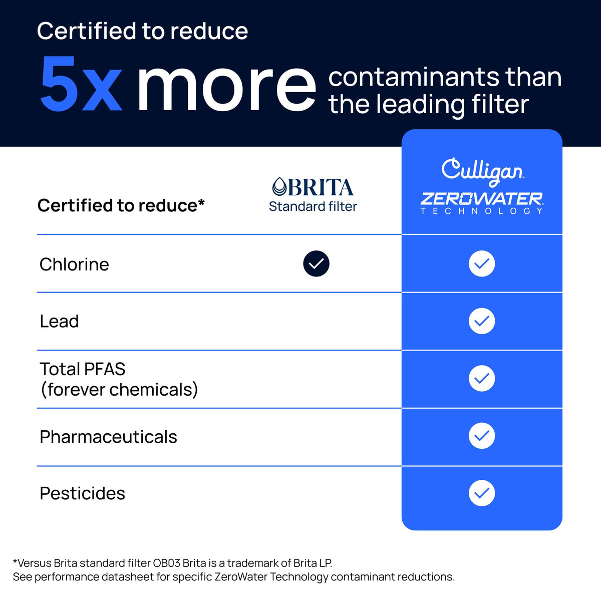 Culligan ZeroWater Replacement Water Filter Removes PFAS 2-Pack​