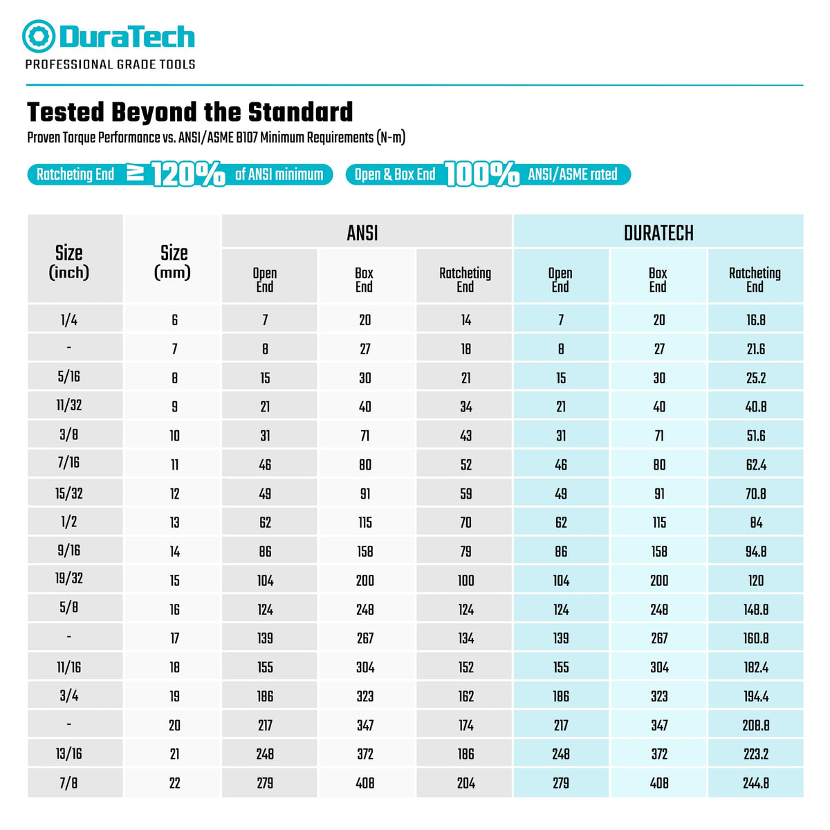DURATECH 22-Piece Ratcheting Wrench Set, Combination Wrench Set, Metric&SAE