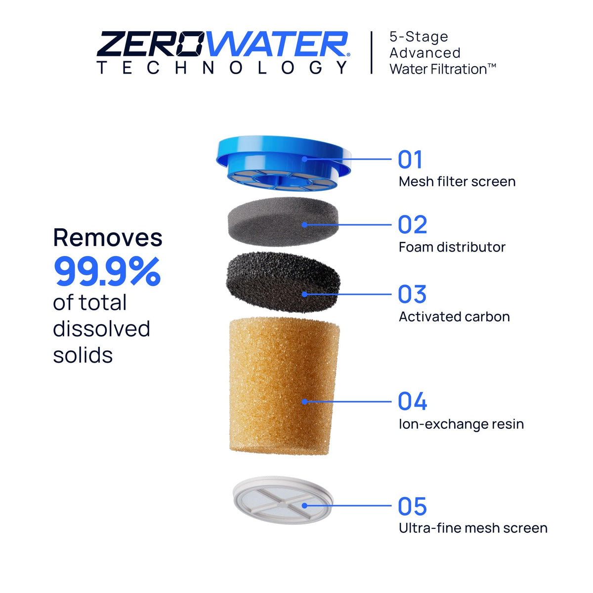 Culligan ZeroWater Replacement Water Filter Removes PFAS 2-Pack​