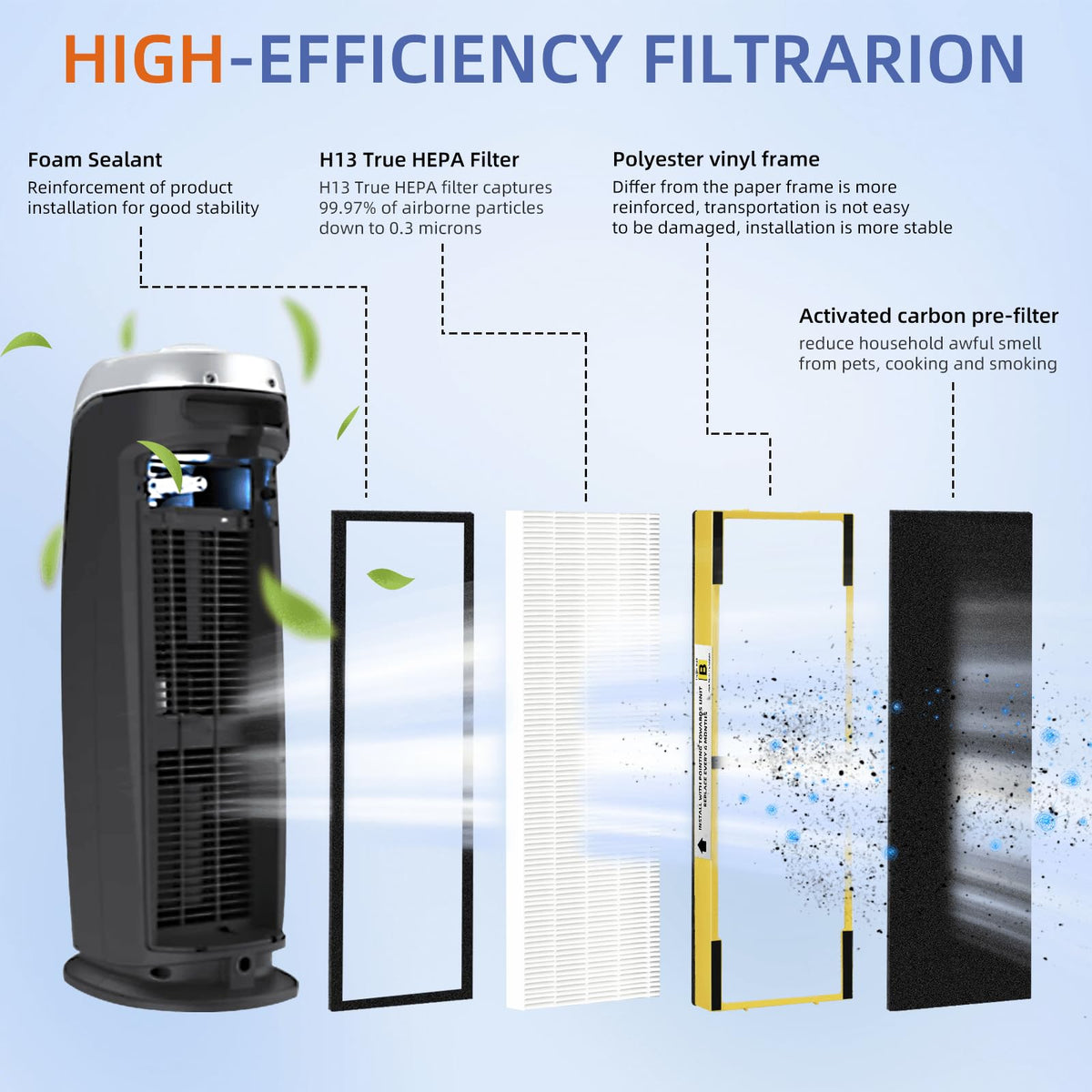 FLT4825 HEPA Filter B Replacement Compatible with G-Guardian Air Purifiers AC4825 AC4825E AC4825W AC4300 AC4800 AC4900 AC4850,4 H13 True HEPA Filters+8 Carbon Pre-Filters
